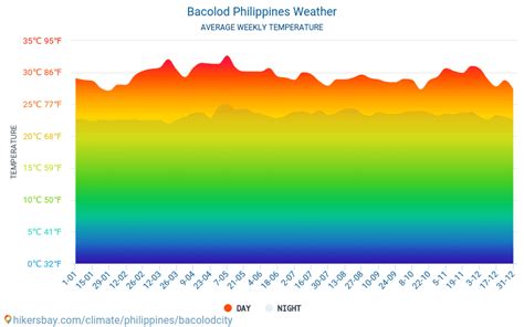 bacolod city temperature